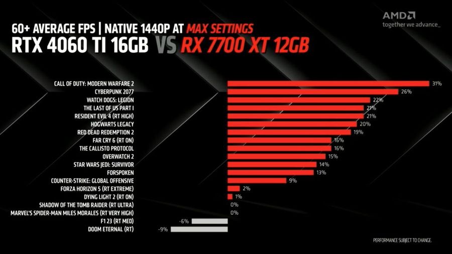 AMD Radeon RX 7700 XT vs GeForce RTX 4060 Ti