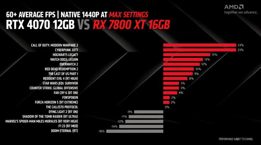 AMD Radeon RX 7800 XT vs GeForce RTX 4070