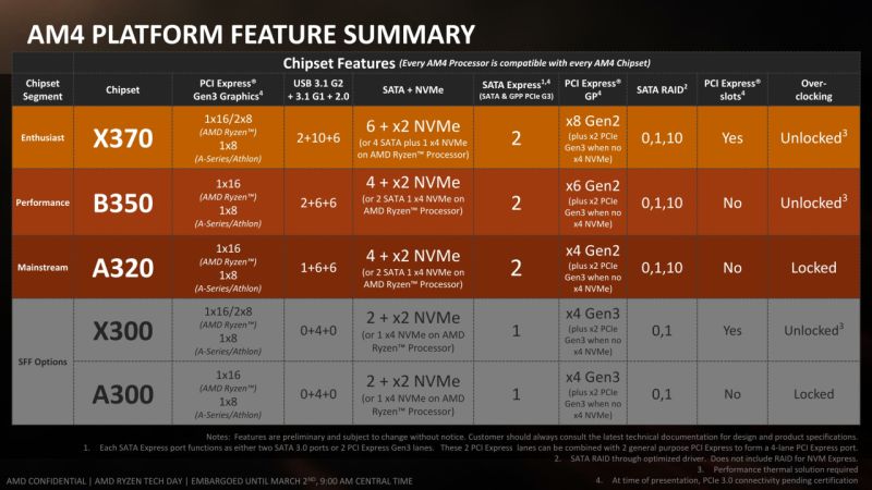AMD AM4 Platform Feature Summary