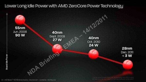 Radeon HD 7970: ZeroCore Power Technology