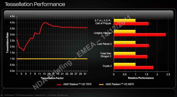 AMD Radeon HD 7970 Tessellation Performance: 4X Faster than HD 6970