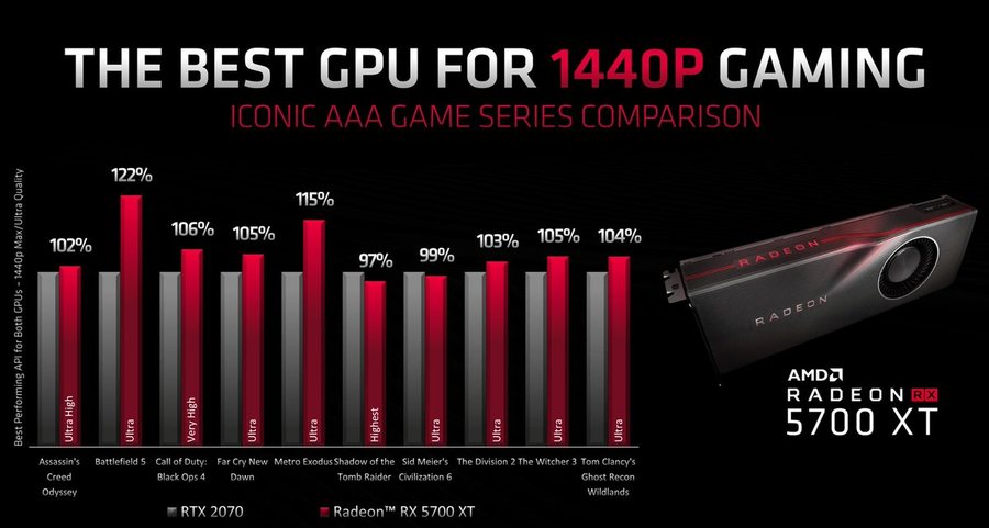 AMD Radeon RX 5700 XT performances