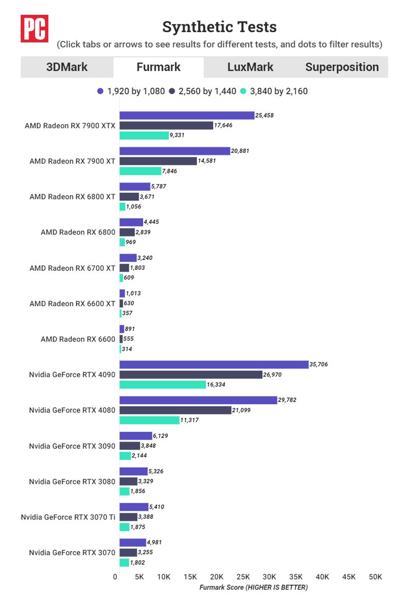 AMD Radeon RX 7900 XTX and RX 7900 XT - FurMark scores