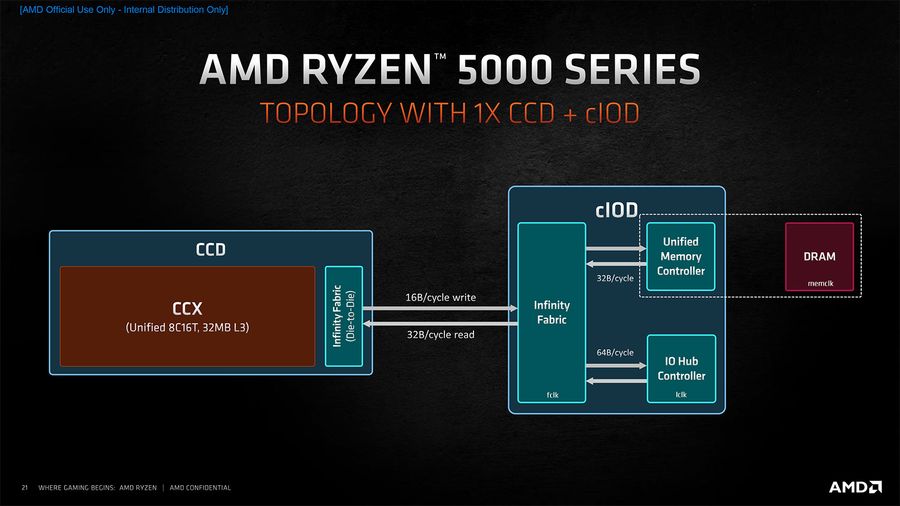 AMD Ryzen Zen 3