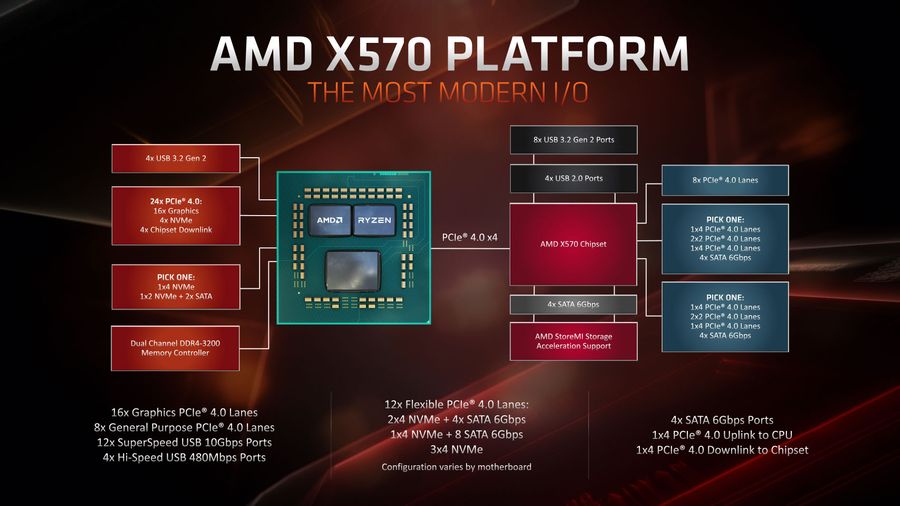 AMD Ryzen Zen 3