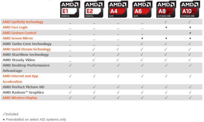AMD APU comparative table