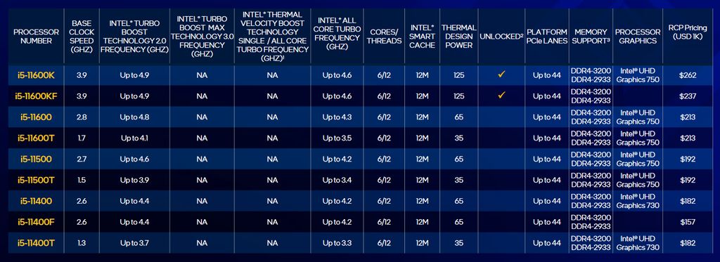 11th Gen Intel Core Desktop Processors (Rocket Lake-S) comparison