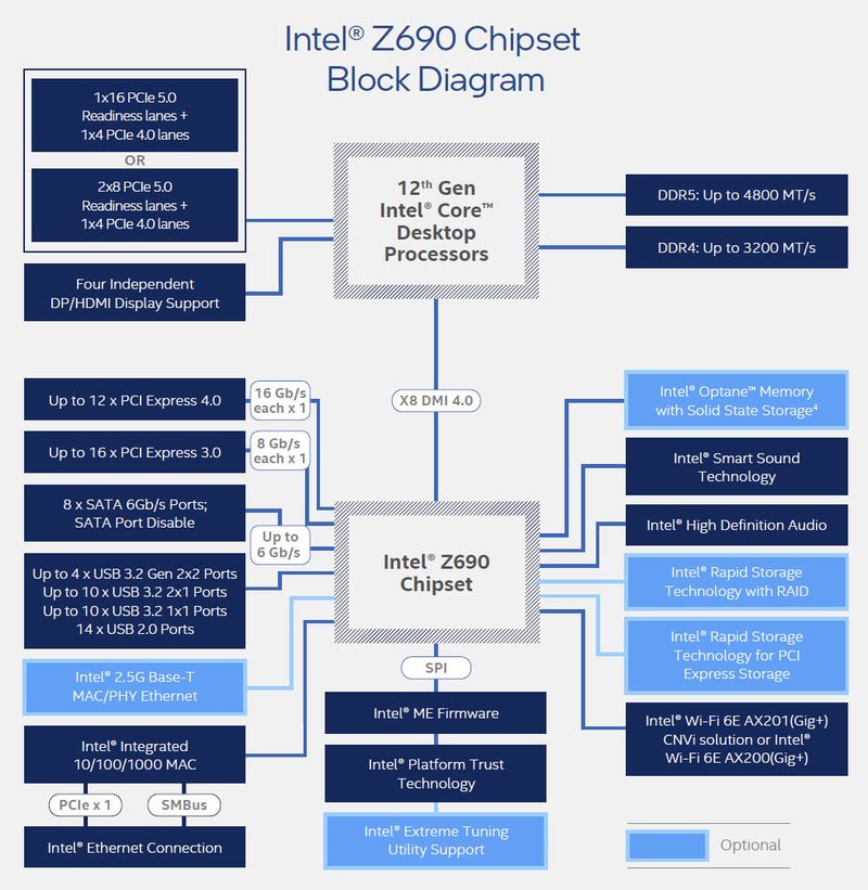 Intel Z690 chipset block diagram