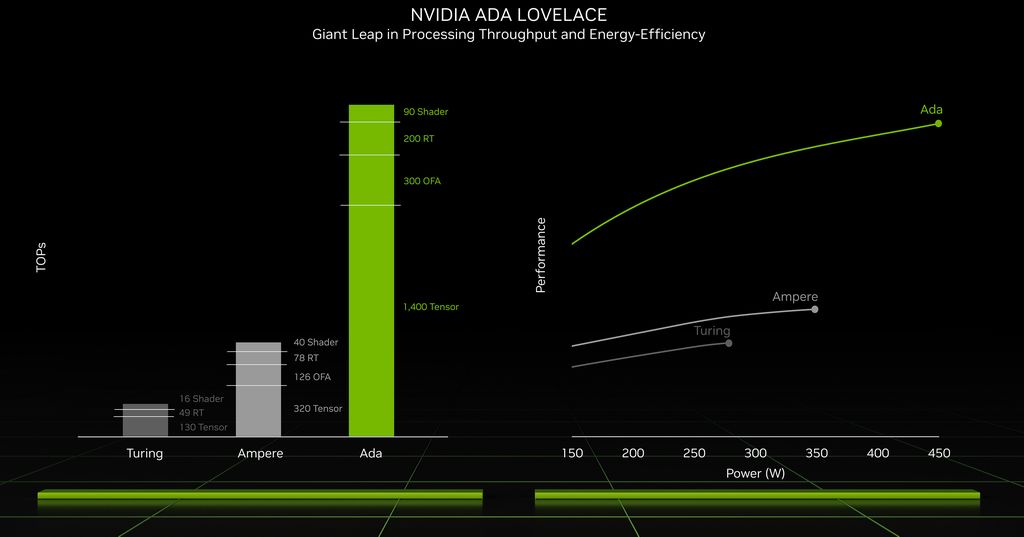 NVIDIA Ada Lovelace GPU performance