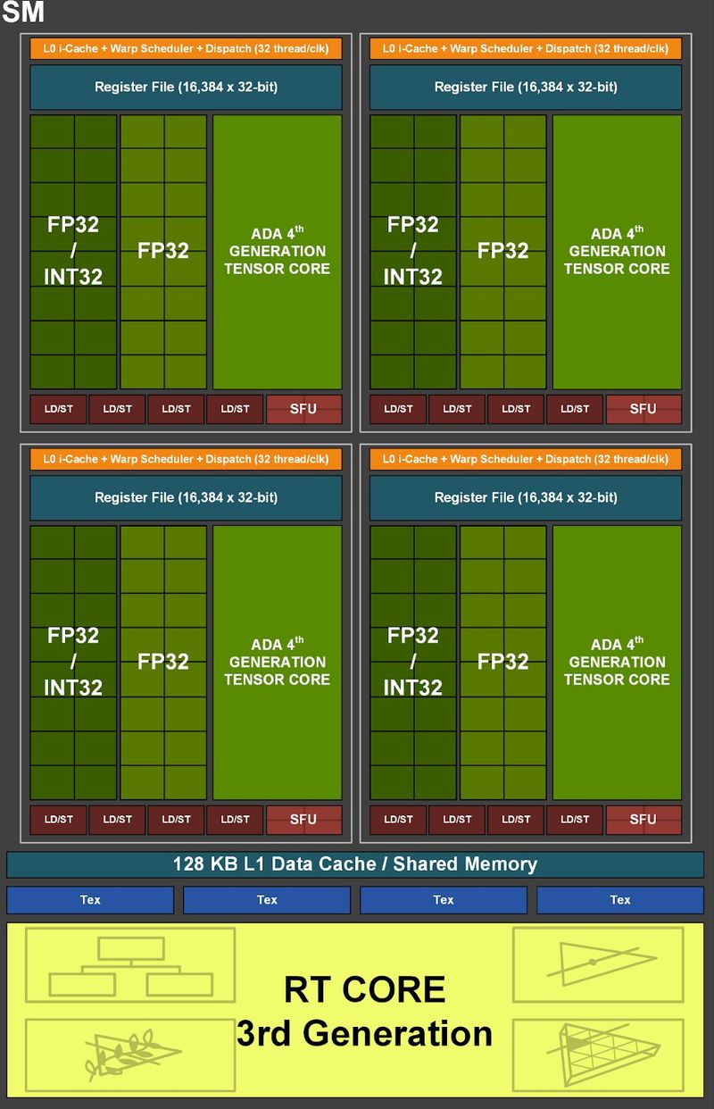 NVIDIA Ada Lovelace GPU - Streaming Multiprocessor diagram