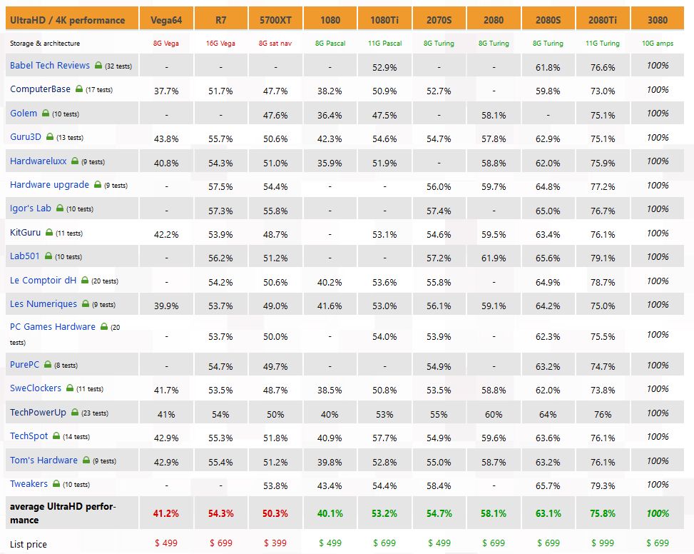 NVIDIA GeForce RTX 3080 4K performance compared to other GeForce and Radeon cards