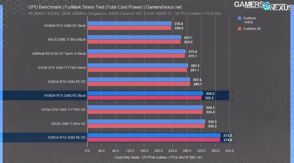 NVIDIA GeForce RTX 3080 - FurMark test