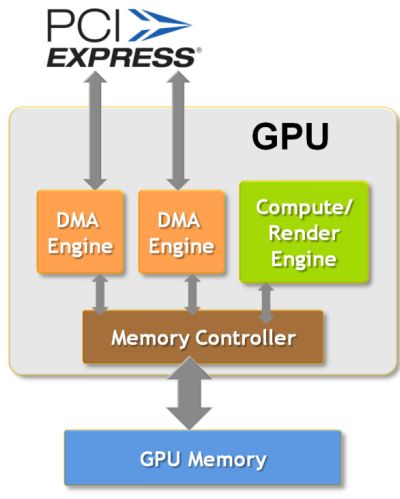 NVIDIA Quadro Dual-Copy Engines For Real GPU-Asynchronous Texture Transferts Explained