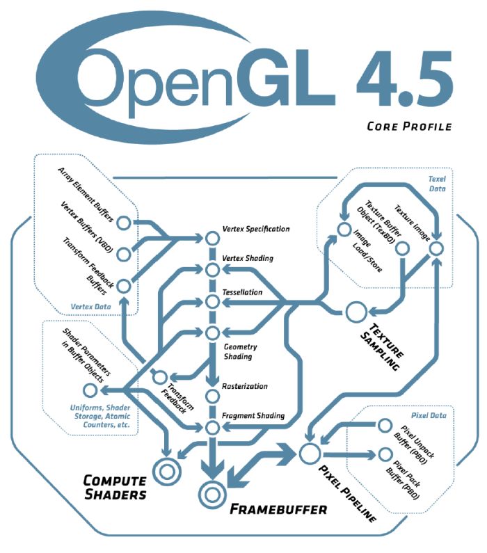 OpenGL 4.5 Specifications