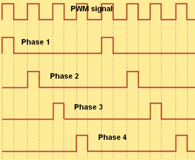 4-phase VRM - PWM signals