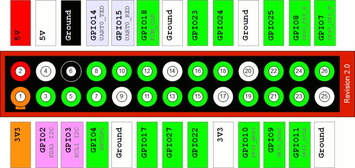 Raspberry Pi - 26-pin GPIO connector layout