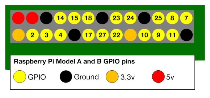 Raspberry Pi - 26-pin GPIO - GPIO layout