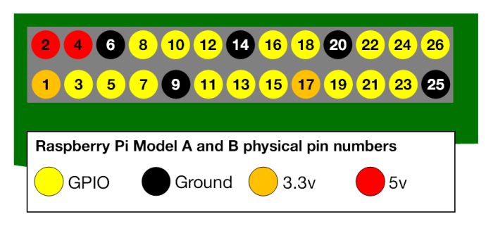 Raspberry Pi - 26-pin GPIO - physical layout