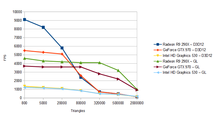 Direct3D 12 vs OpenGL - benchmark results
