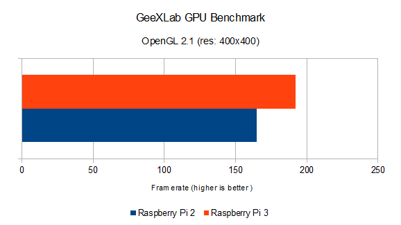 Raspberry Pi 3 vs Raspberry Pi 2: GPU benchmark - OpenGL 2.1 with GeeXLab